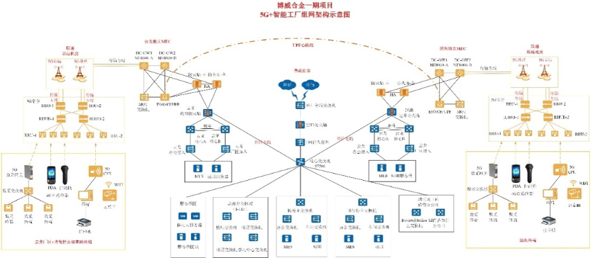 5G工业互联网在精细化工领域的安全应用技术服务研究