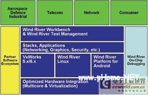 基于VxWorks、Linux与Android的分布式开发测试环境探索与实现